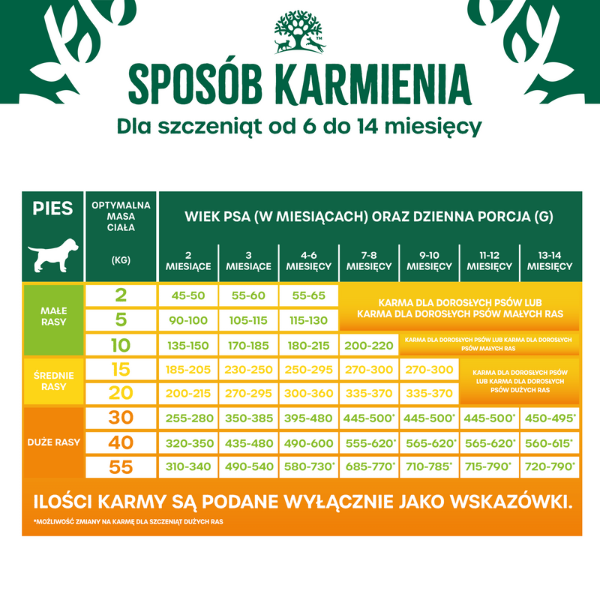 feeding guidelines suitable for puppies up to 6 months. The recommended daily serving is only a guide. If mixing James Wellbeloved dry and wet food, reduce the recommended amount of dry food by 25g for each 100g of wet food. For more feeding advice visit www.wellbeloved.com